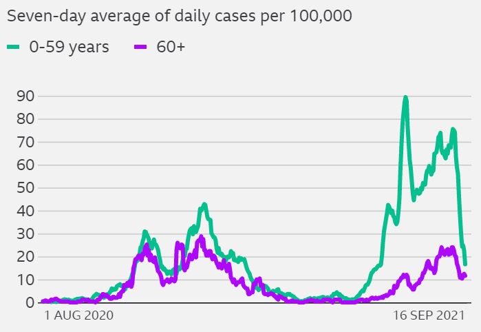 Stroud case rate by age 16-9-2021